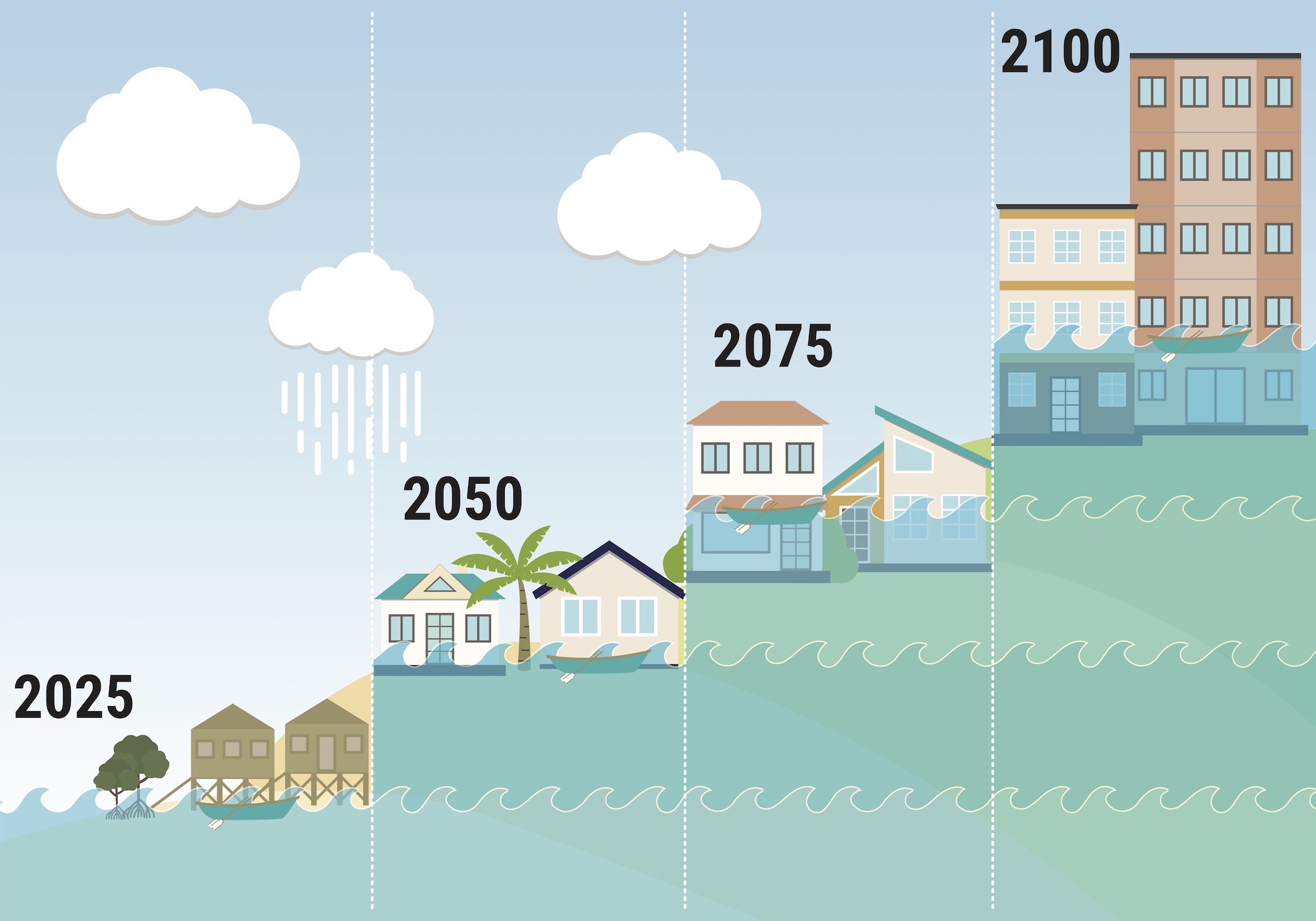 L&#039;élévation du niveau des mers est passée de 2,1 mm par an en moyenne entre 1993 et 2002 à 4,4 mm entre 2013 et 2021 selon l’Organisation météorologique mondiale.