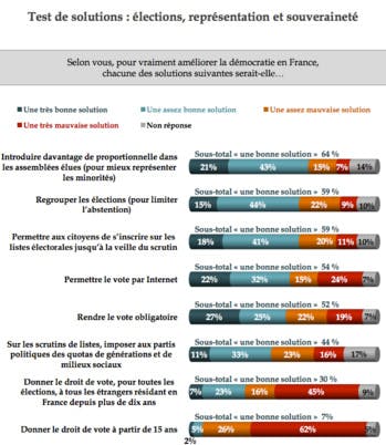 Les Français sont attachés à la démocratie, mais veulent la rénover : voici comment