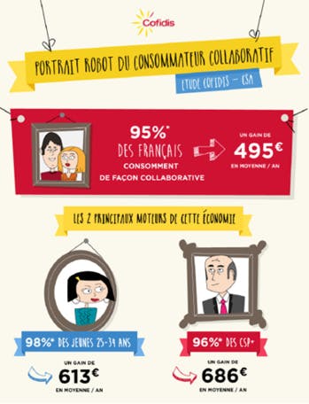 La consommation collaborative, un complément de revenu de 495 euros par an et par Français
