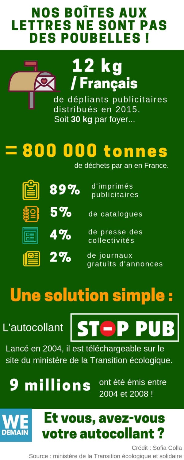 Infographie : 12 kg de pub dans nos boîtes aux lettres chaque année