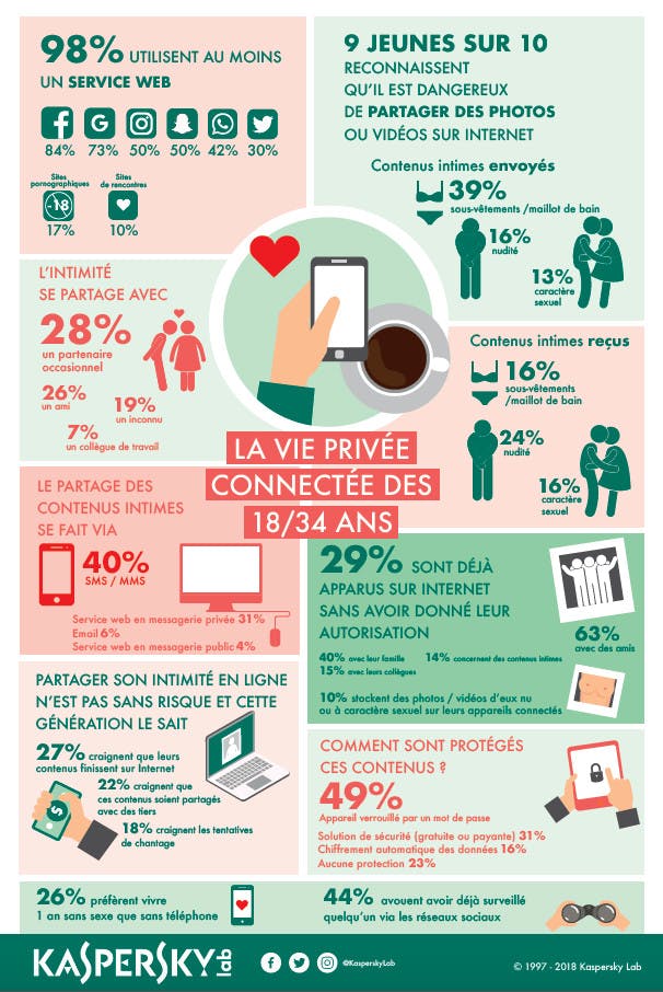 Vivre sans sexe ou sans smartphone : que préfèrent les jeunes Français ?