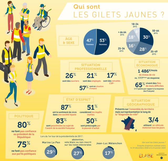 Bonheur, vision de l'avenir, pouvoir d'achat... Qui sont les Gilets jaunes?