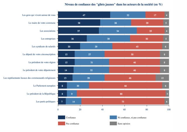 Bonheur, vision de l'avenir, pouvoir d'achat... Qui sont les Gilets jaunes?