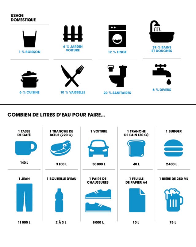 Burger, jean, voiture... combien de litres d'eau pour les produire ?