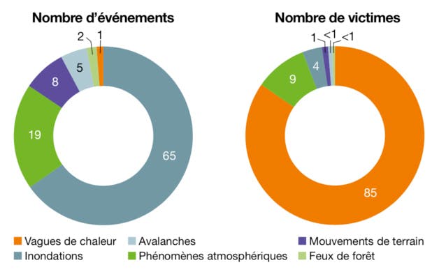 6 Français sur 10 sont menacés par le réchauffement climatique