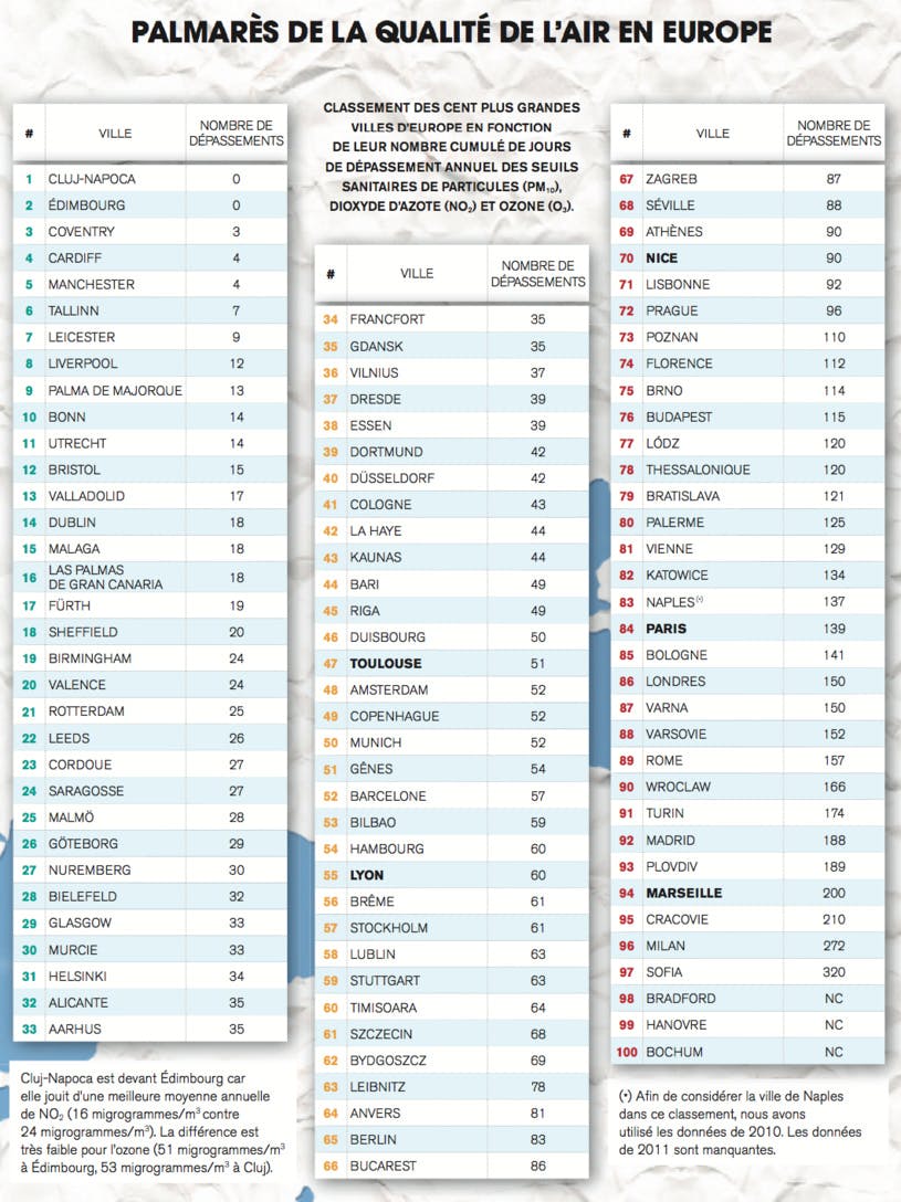 Qualité de l'air : le palmarès des 100 plus grandes villes d’Europe