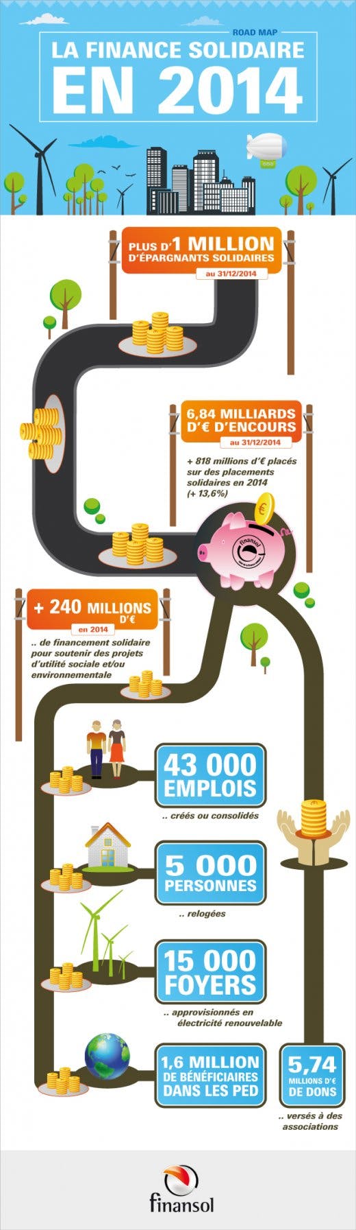En 2014, les Français ont investi 818 millions d'euros dans l'épargne solidaire