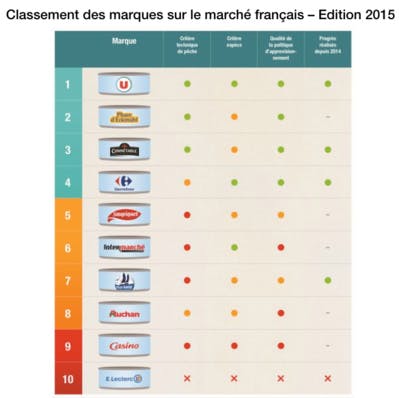 Votre thon en boîte est-il issu de la pêche durable ? Greenpeace a classé les marques