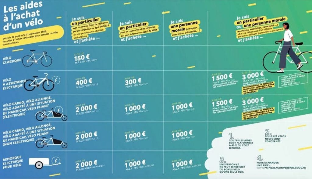 Le détail des aides au vélo à compter du 15 août 2022. Crédit : DR.