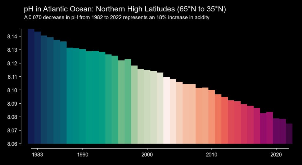 acidification atlantique ph