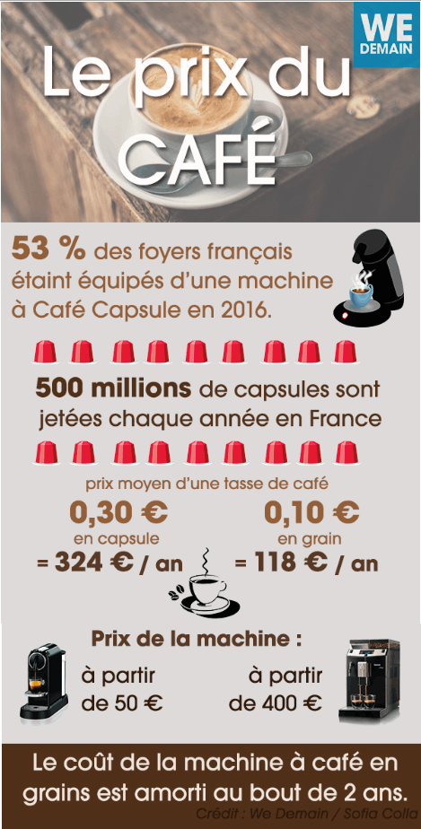 Café : pour économiser 200 euros par an, dites adieu aux capsules