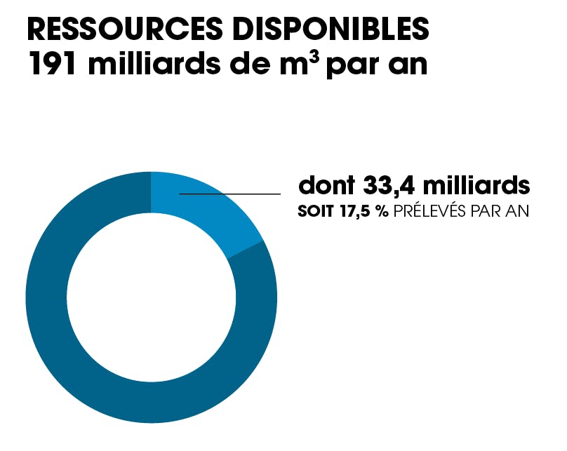 ressources en eau disponibles