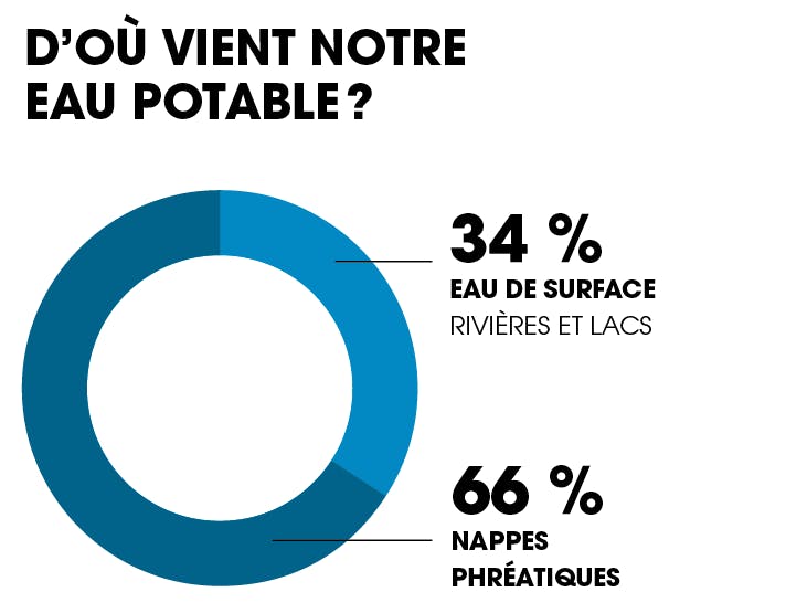 eau potable