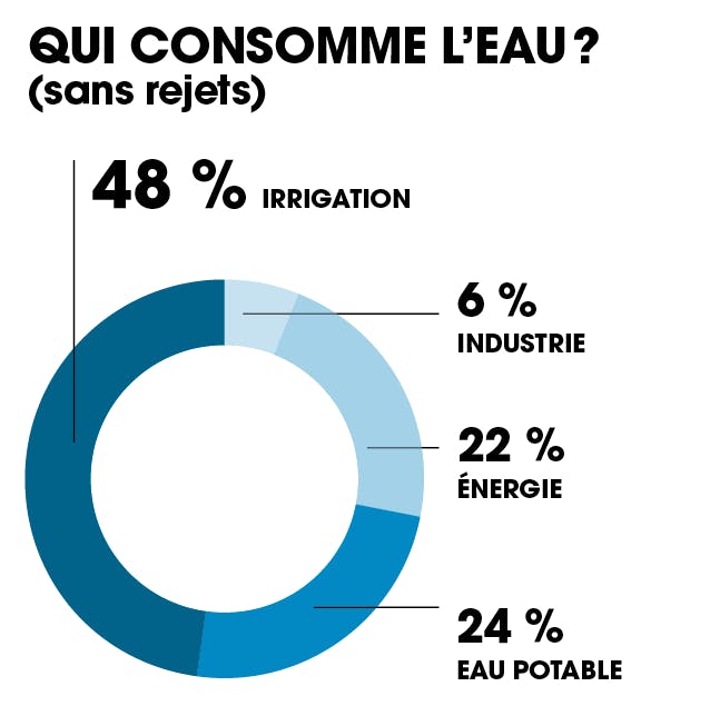 qui consomme l'eau ?