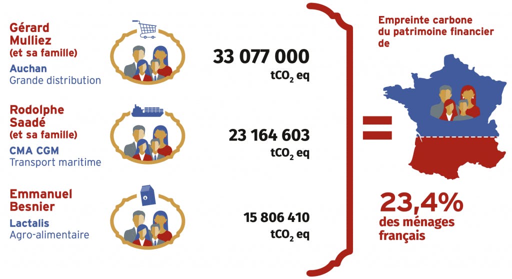 Les trois familles à l'empreinte carbone la plus importante en France. Illustration : Greenpeace & Oxfam.
