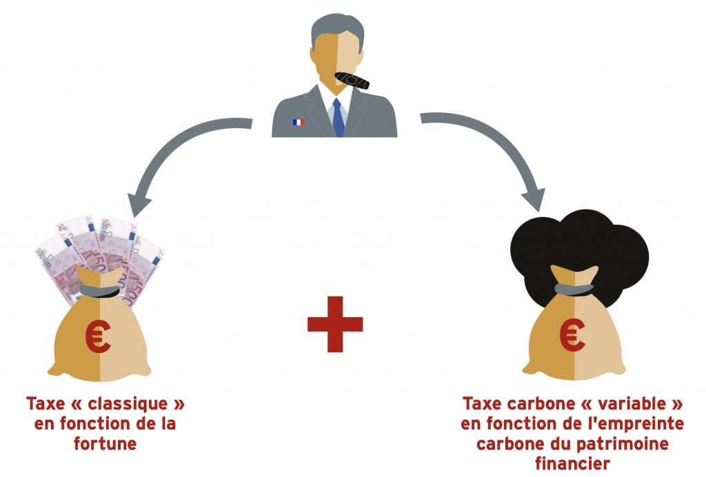 Détail du calcul de ce nouvel ISF climatique. Illustration : Greenpeace France & Oxfam