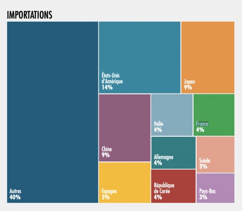 Les importations de de poissons et autres produits aquatiques selon la FAO (chiffres de 2018).