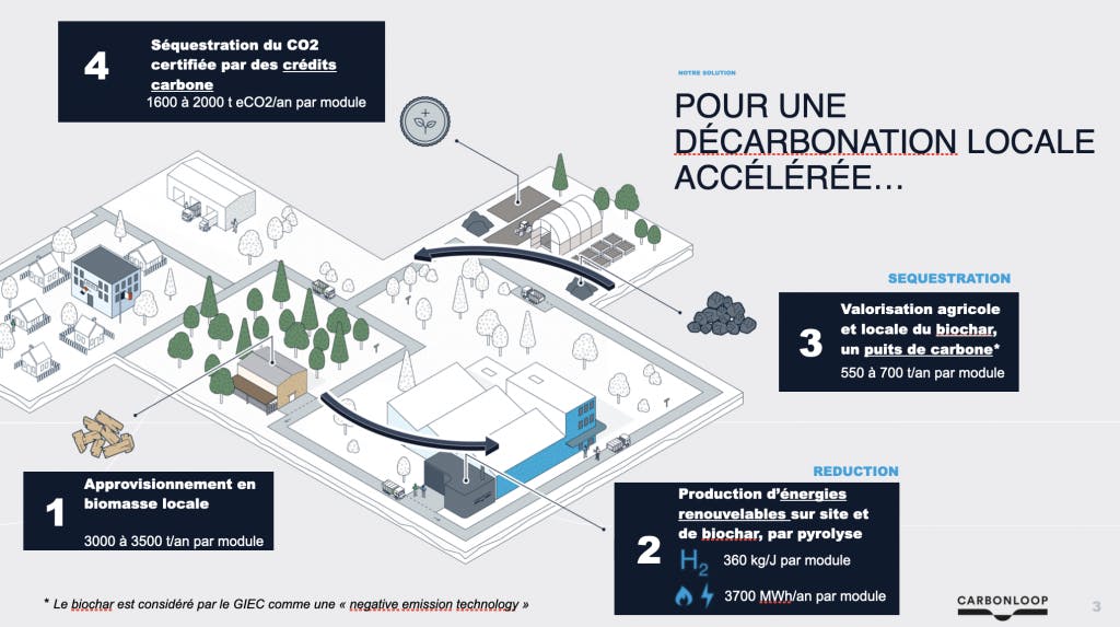La solution de Carbonloop en détail. Illustration : Carbonloop.