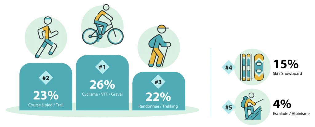Le cyclisme, la course à pied et la randonnée sont les principaux sports
outdoor pour lesquels la seconde main est privilégiée ou envisagée, selon le sondage Everide/OpinionWay.