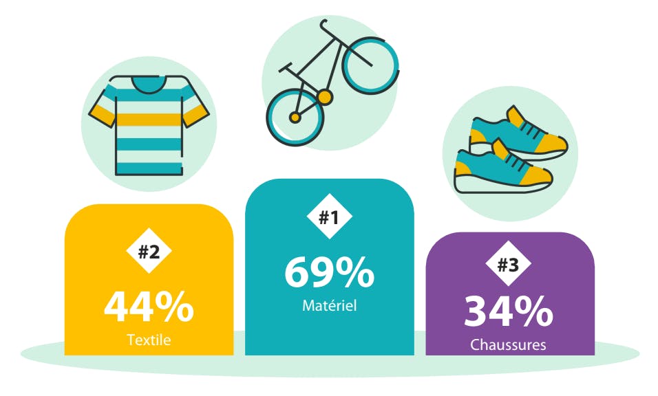 Les types de produits les plus populaires sur le marché de l'occasion.