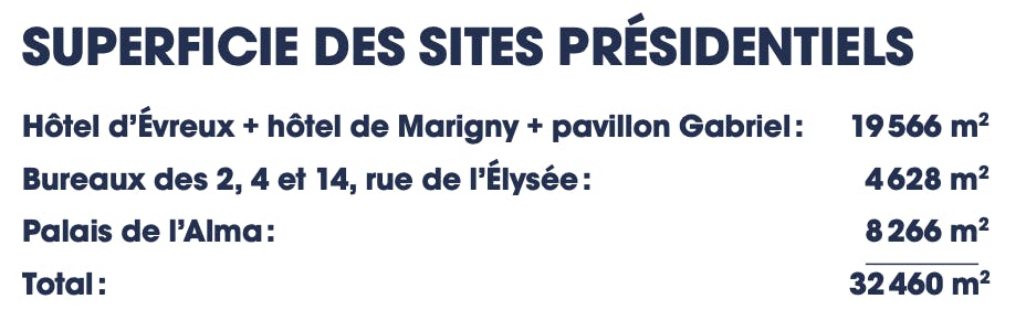 superficie des sites présidentiels