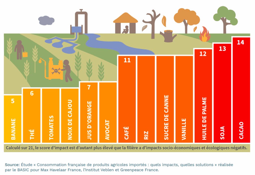 score d’impact
socio-économique