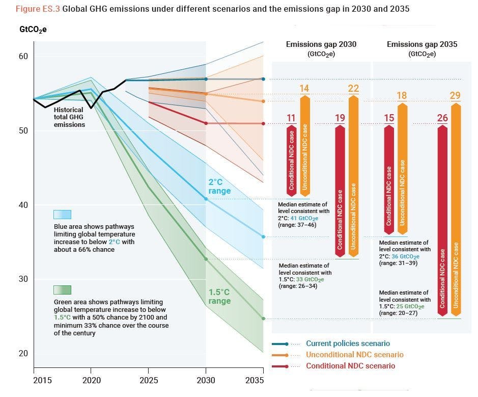 émissions de gaz à effet de serre