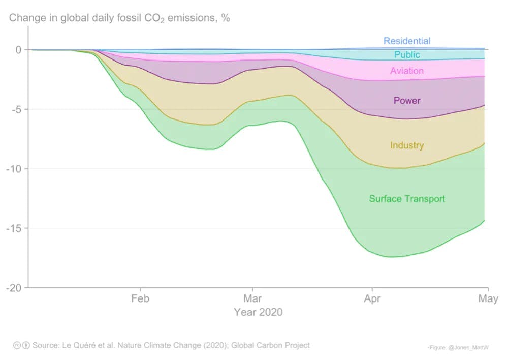 Ampleur de la baisse des émissions de CO₂ au niveau mondial et par secteur d’activité pendant le confinement. CC BY-NC-ND