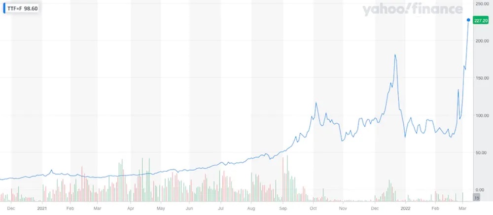 Évolution du cours du gaz naturel, mesuré par l’indicateur Dutch TTF Natural Gas Calendar, depuis début 2021.  Yahoo ! Finance