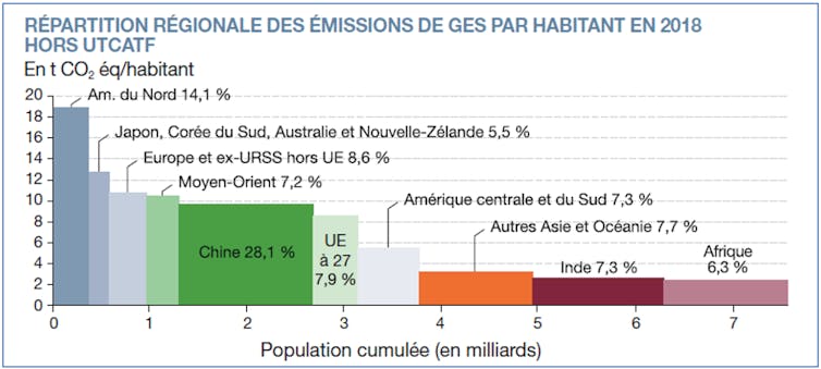 Graphe montrant les émissions de GES par habitant