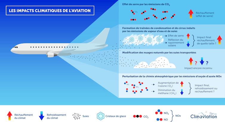 Infographie montrant les différents effets de l’aviation sur le climat