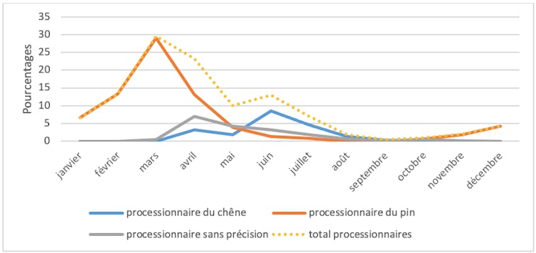 Les processionnaires du pin ont un pic plus précoce (mars) que celles du chêne (juin)