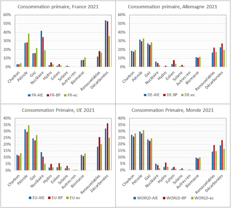 Ensemble de graphiques sur la consommation énergétique en France et en Europe