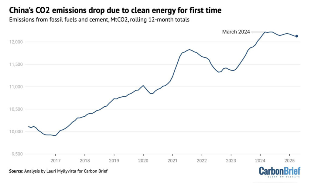 émissions de CO2 de la Chine