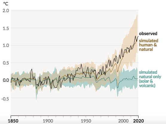 Le réchauffement planétaire dû à l'activité humaine par rapport à la température moyenne qu'aurait connu la Terre sans cette perturbation, selon le GIEC. @IPCC 2021. Climate Change 2021: The Physical Science Basis