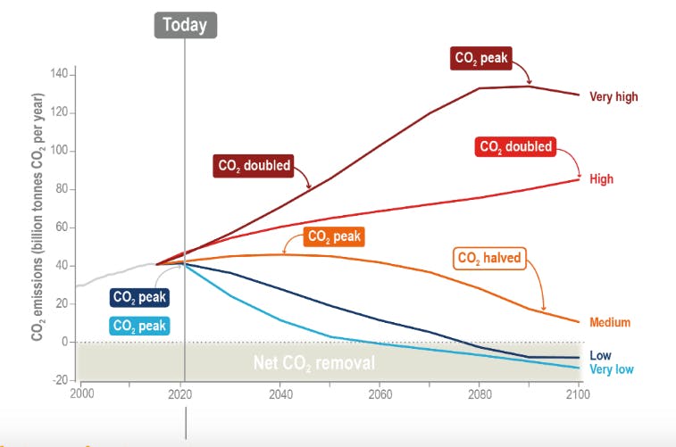 Evolution des émissions de CO2 pour les différents scénarios du GIEC. Les deux qui parviennent à limiter le réchauffement à moins de 2°C sont en bleu et ils intègrent des techniques de géoingénierie (captations de carbone atmosphérique), d'où des émissions "négatives" en fin de siècle (Net CO2 Removal). @IPCC 2021. Climate Change 2021: The Physical Science Basis