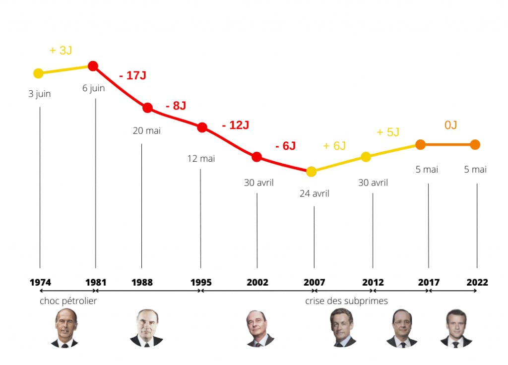 Évolution du jour du dépassement de 1974 à nos jours. Source : WWF France.