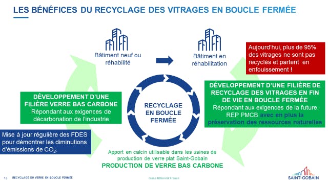 Les bénéfices du recyclage des vitrages en boucle fermée. Saint-Gobain.