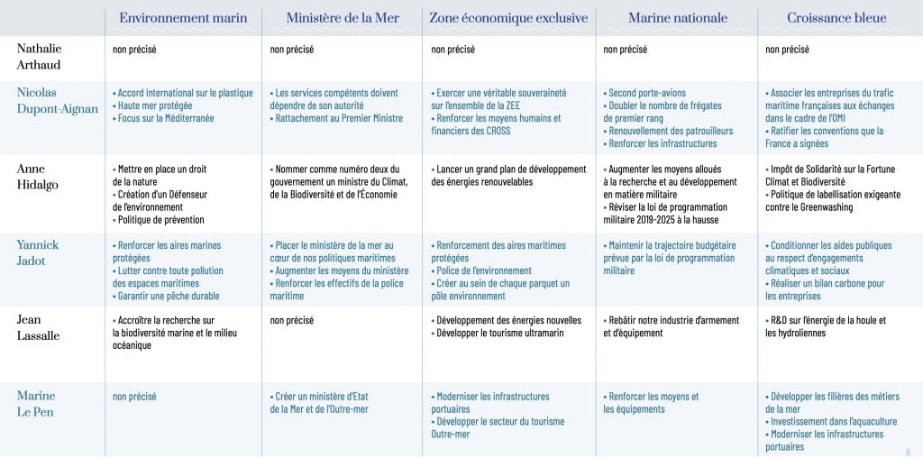 Comparateur des programmes présidentiels sur les enjeux océaniques. ©Fondation de la Mer