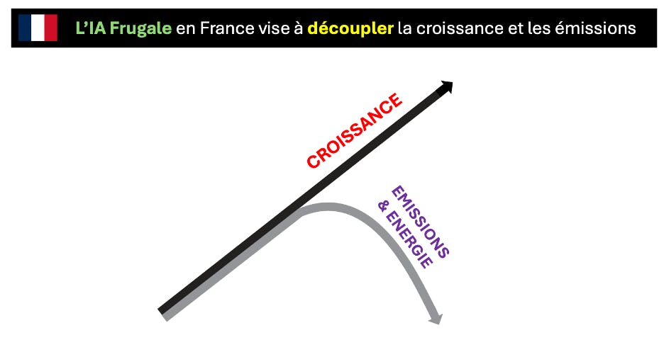 Courbes illustrant la séparation entre croissance économique et émissions grâce à l’IA frugale en France