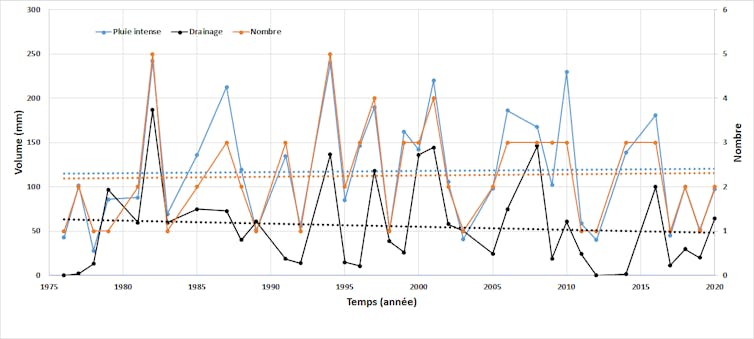 Graphique montrant l’évolution annuelle de trois variables entre 1980 et 2020 avec tendances.