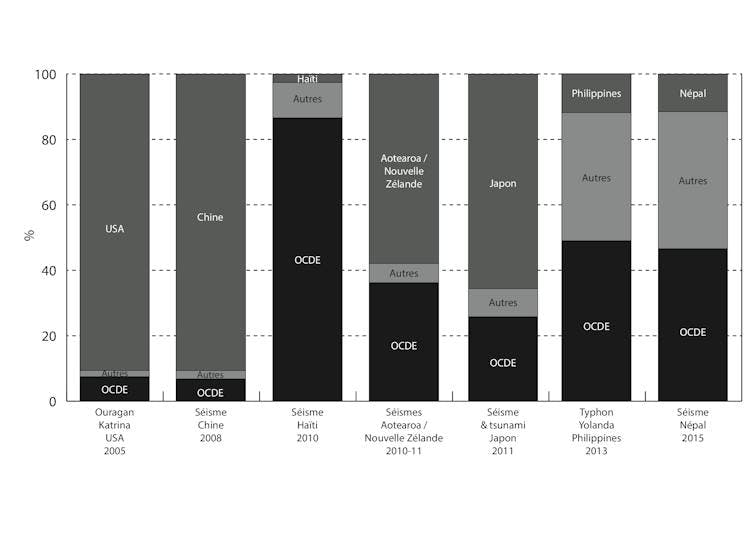 Répartition des aides internationales par pays donateurs pour diverses catastrophes naturelles entre 2005 et 2015