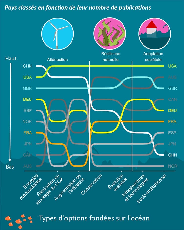 Évolution du classement des pays par performance économique ou technologique sur plusieurs années.