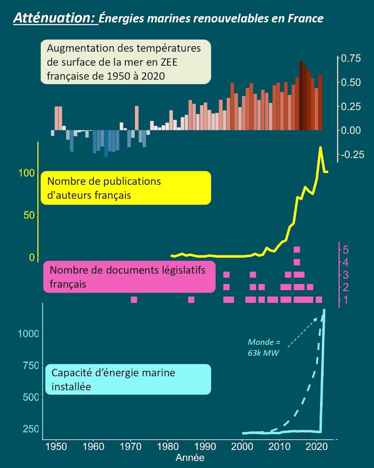 Évolution des publications d’auteurs français et documents législatifs français sur une période donnée.