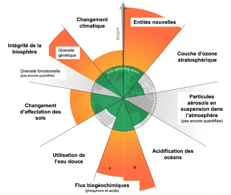 Graphique montrant que sur 9 variables du système Terre monitorées, au moins six les 9 variables du système Terre, 6 font aujourd’hui l’objet d’un dépassement de frontière planétaire. Dont l'azote.