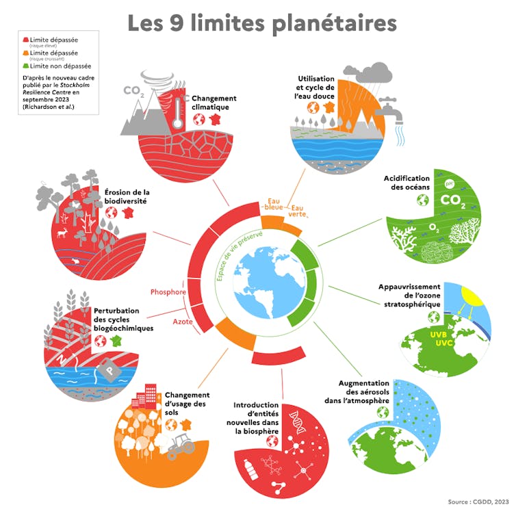Diagramme illustrant les neuf limites planétaires liées à l’environnement et à l’activité humaine.