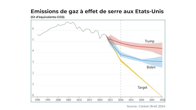 Graphique des émissions de CO2 aux États-Unis selon les politiques de Trump, Biden et les objectifs.