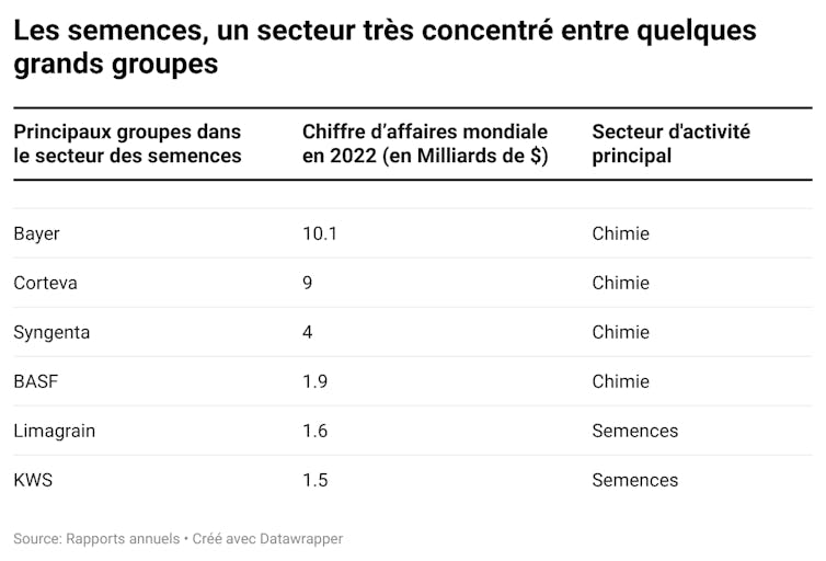 Tableau des principaux groupes semenciers et leur chiffre d'affaires mondial en