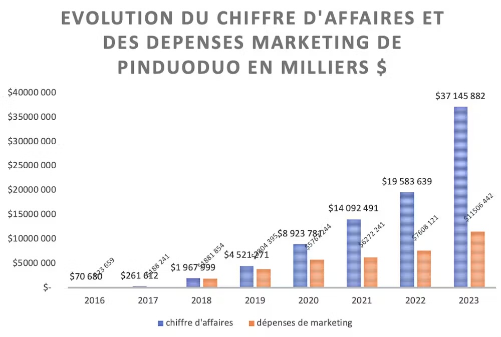 Évolution des dépenses marketing de Pinduoduo de 2016 à 2023, en milliers de dollars.