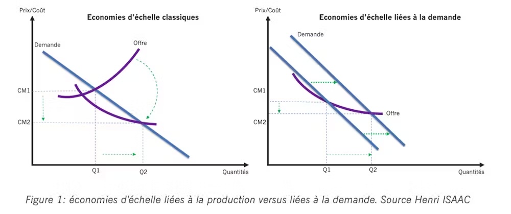 Graphiques comparant économies d’échelle classiques et celles liées à la demande, avec courbes CM.